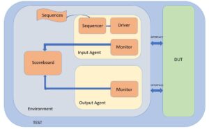 Typical UVM Testbench Architecture | The Art Of Verification