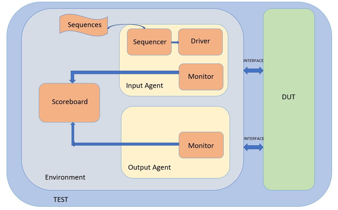 Typical UVM Testbench Architecture The Art Of Verification 51 OFF