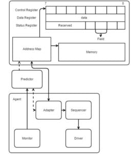 How UVM RAL Works? | The Art Of Verification