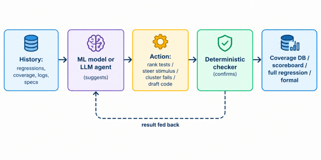 AI-Driven Verification Feedback Loop