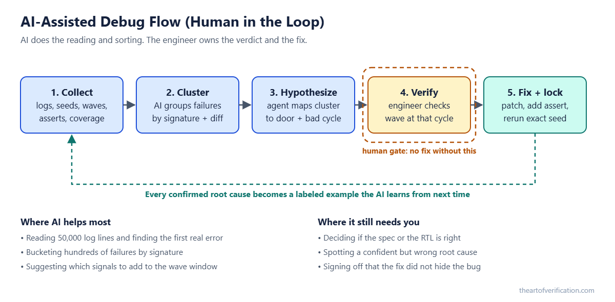 AI-assisted debug flow for chip verification with a human verification gate before any fix