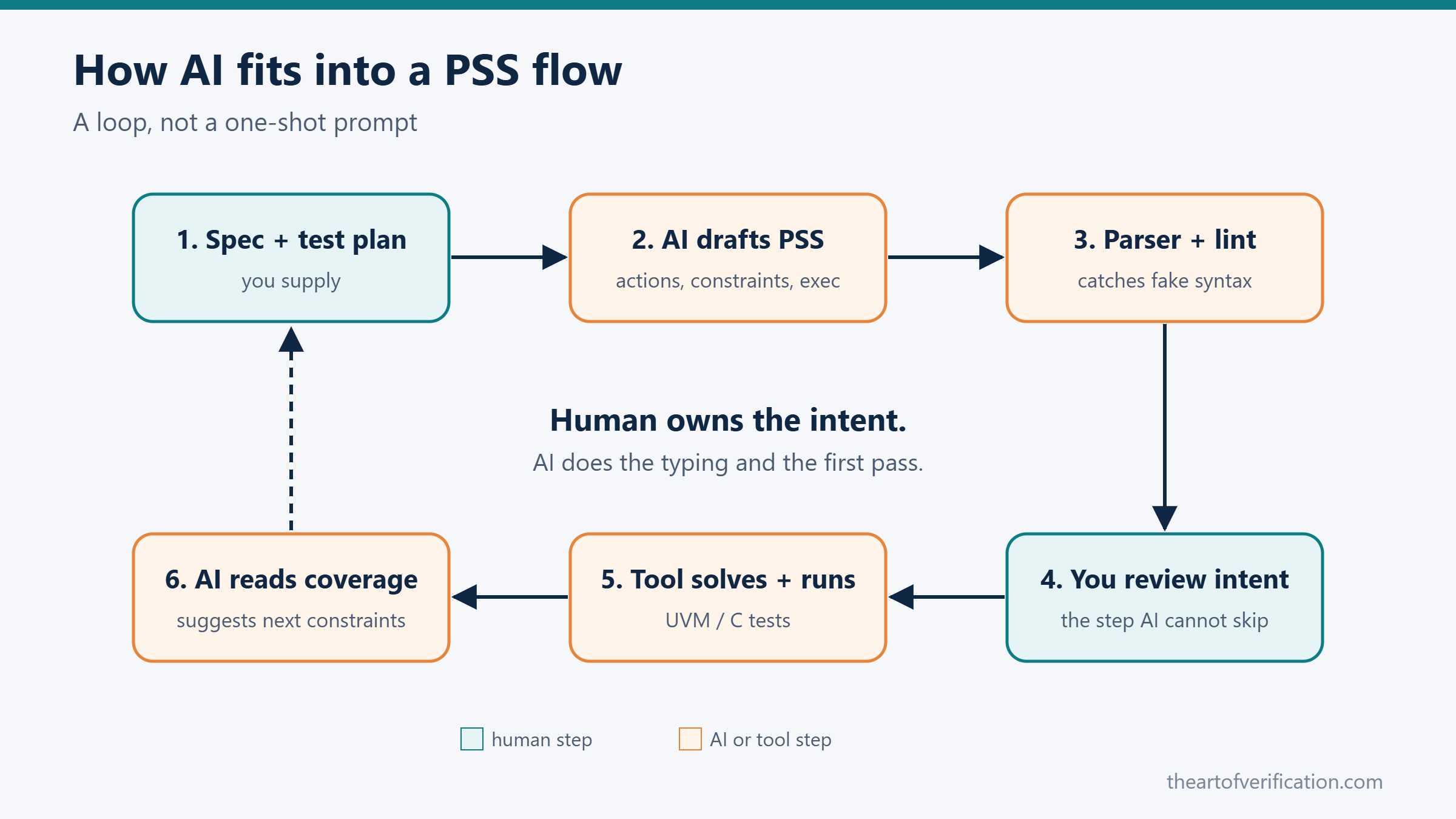 AI-assisted Portable Stimulus workflow loop: spec, AI draft, parser and lint, human review, solve and run, AI reads coverage