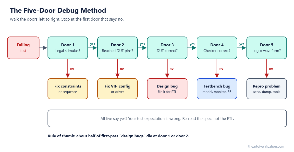 Five-door debug method flowchart for verification engineers: legality, delivery, design, checking, consistency