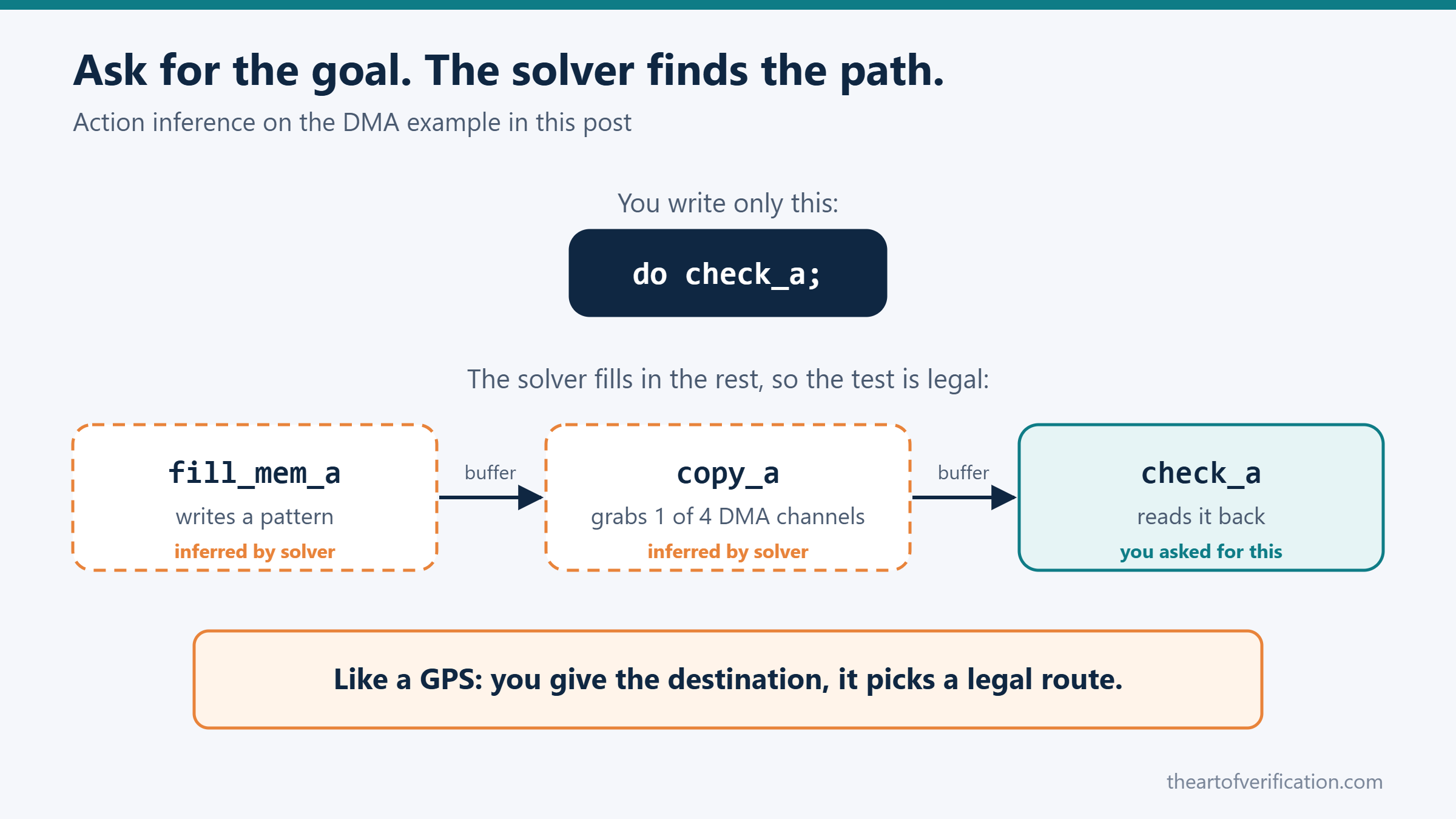 PSS action inference: asking for check_a makes the solver add fill_mem_a and copy_a so the DMA test is legal