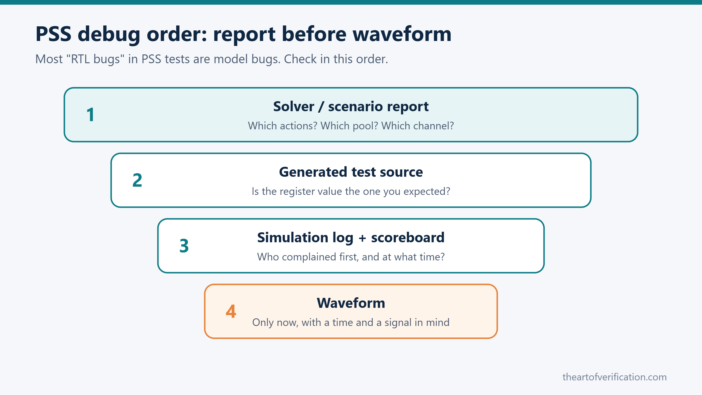 PSS debug order: solver report, generated test source, simulation log, then waveform
