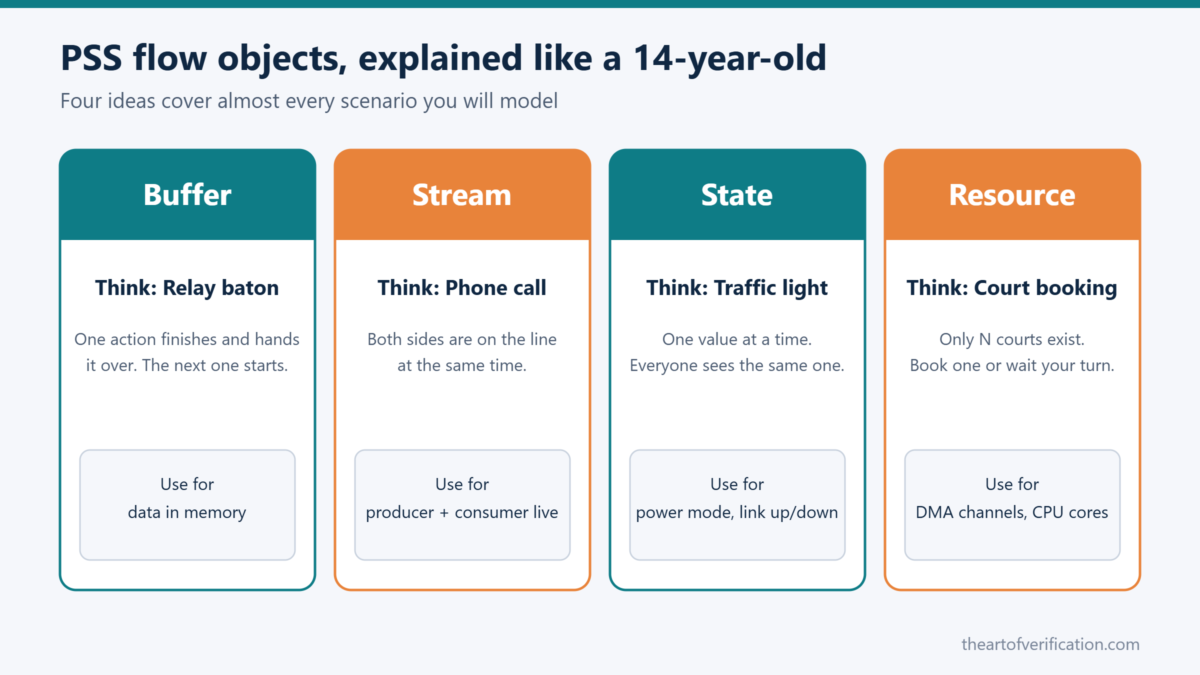 PSS flow objects explained: buffer as relay baton, stream as phone call, state as traffic light, resource as court booking