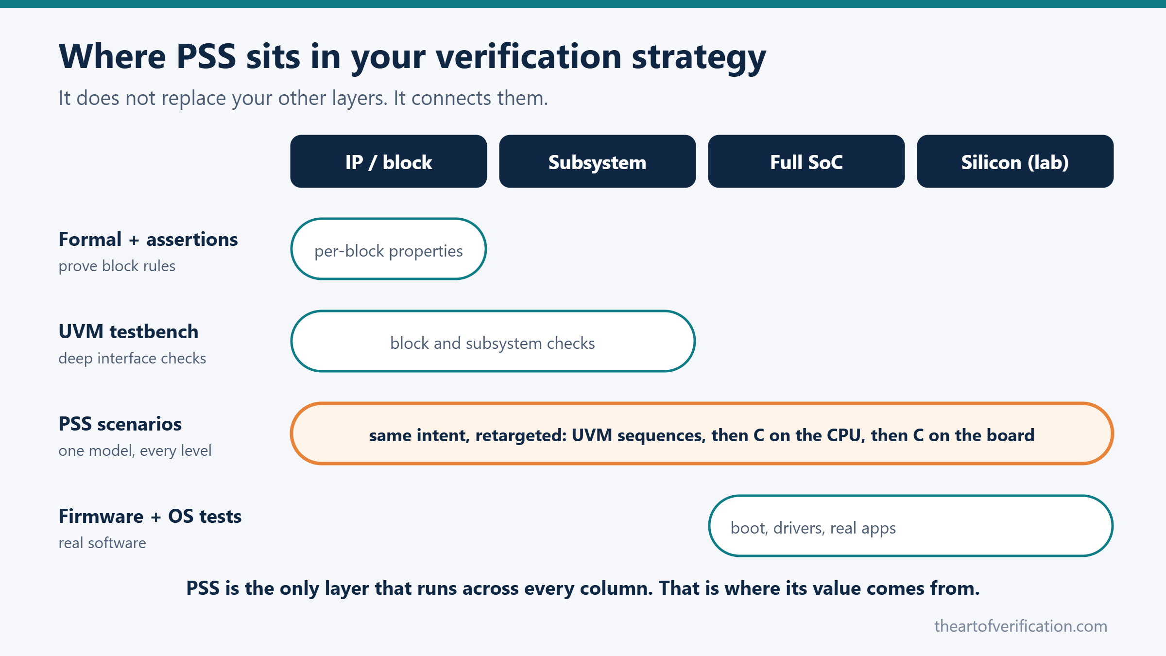 Where Portable Stimulus fits in a verification strategy: formal at IP level, UVM at block and subsystem, PSS across IP, subsystem, SoC and silicon, firmware at SoC and silicon
