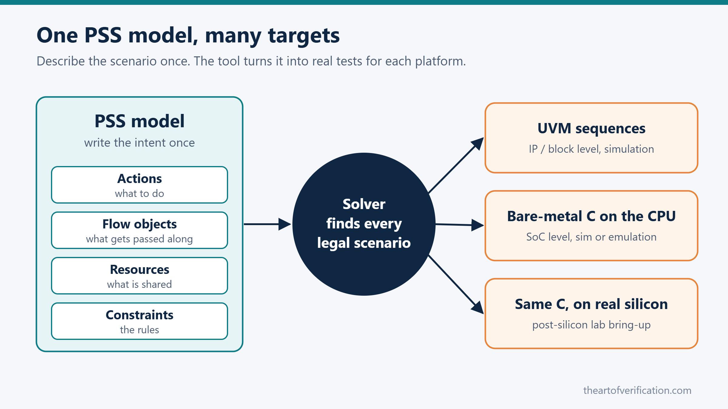 Portable Stimulus flow: one PSS model goes through a solver and becomes UVM sequences, bare-metal C for SoC, and post-silicon tests