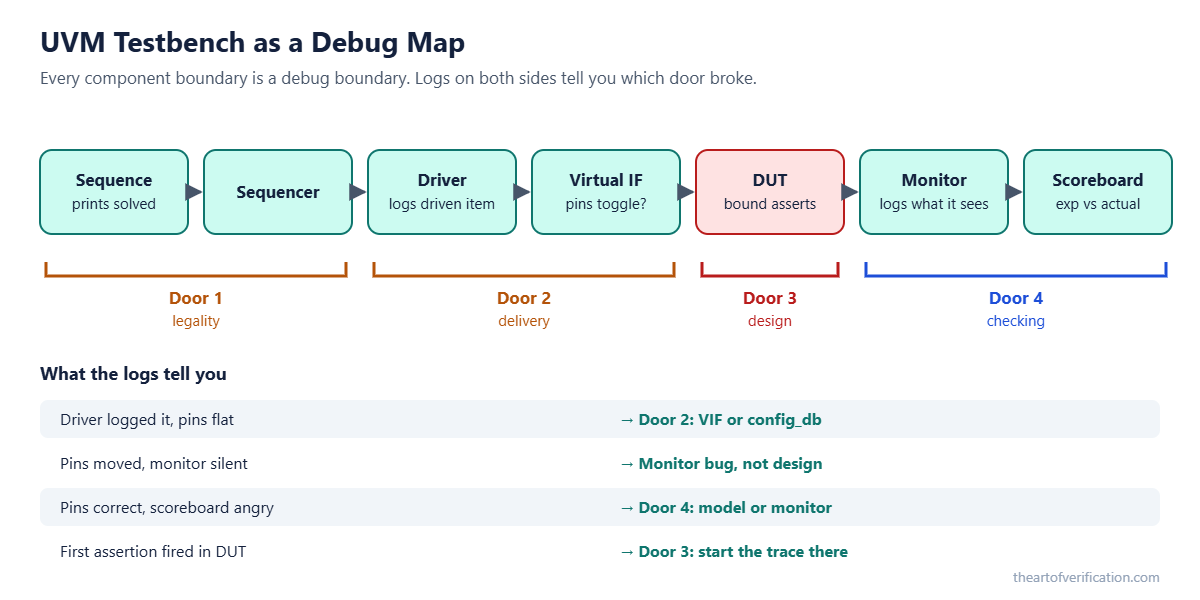 UVM testbench debug map showing sequence, driver, virtual interface, DUT, monitor and scoreboard mapped to debug doors
